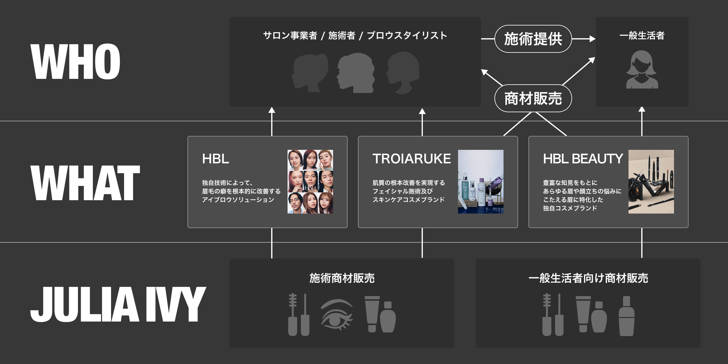 JULIA IVYの事業とそれに紐づくブランド、ターゲットの説明